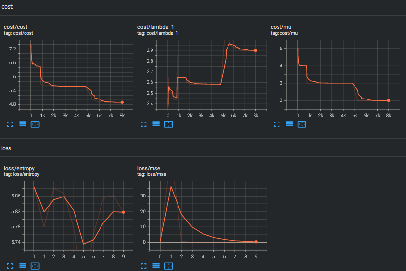 Tensorboard plots representing decreasing cost functions and loss functions`